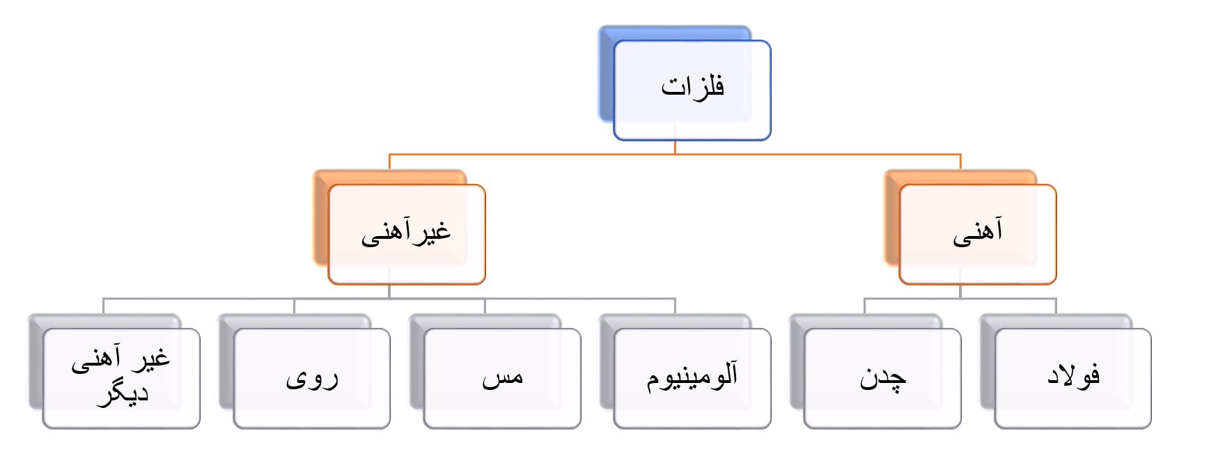 دسته بندی صنعت فلزات و آلیاژها 