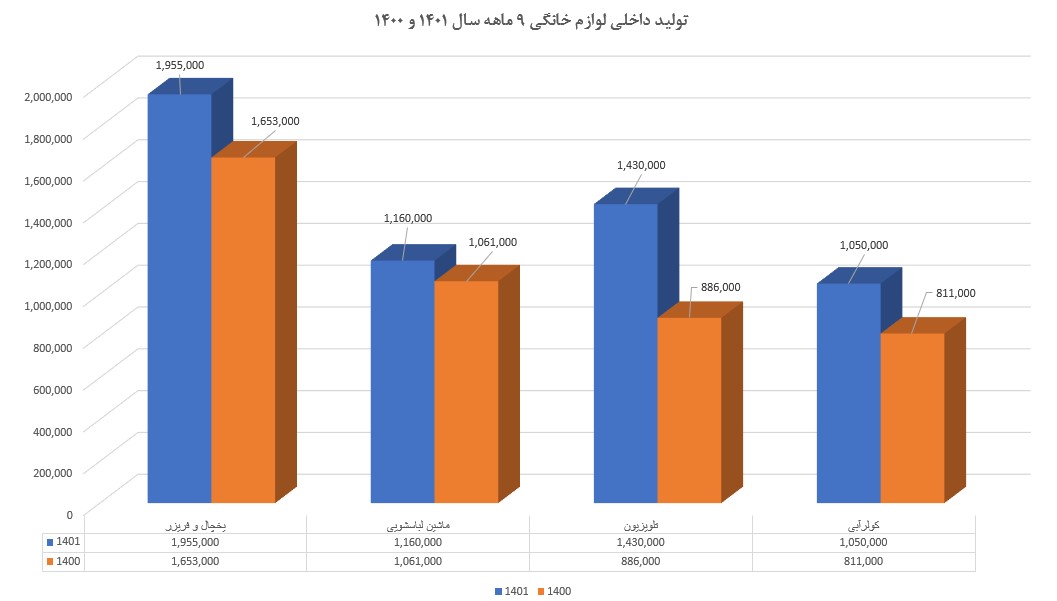 نقش لجستیک در صنعت لوازم خانگی، بسیار پررنگ است.